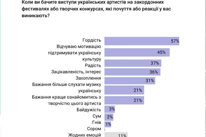 З 2022 року споживання україномовної музики зросло майже вдвічі: дослідження «Музика має силу»